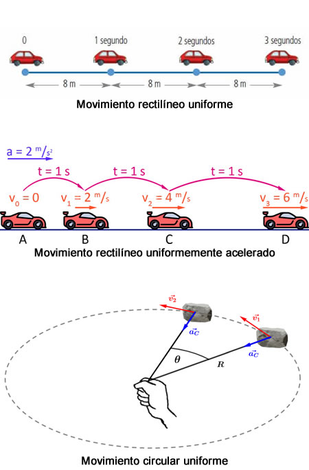 Diferentes tipos de fuerzas y movimientos